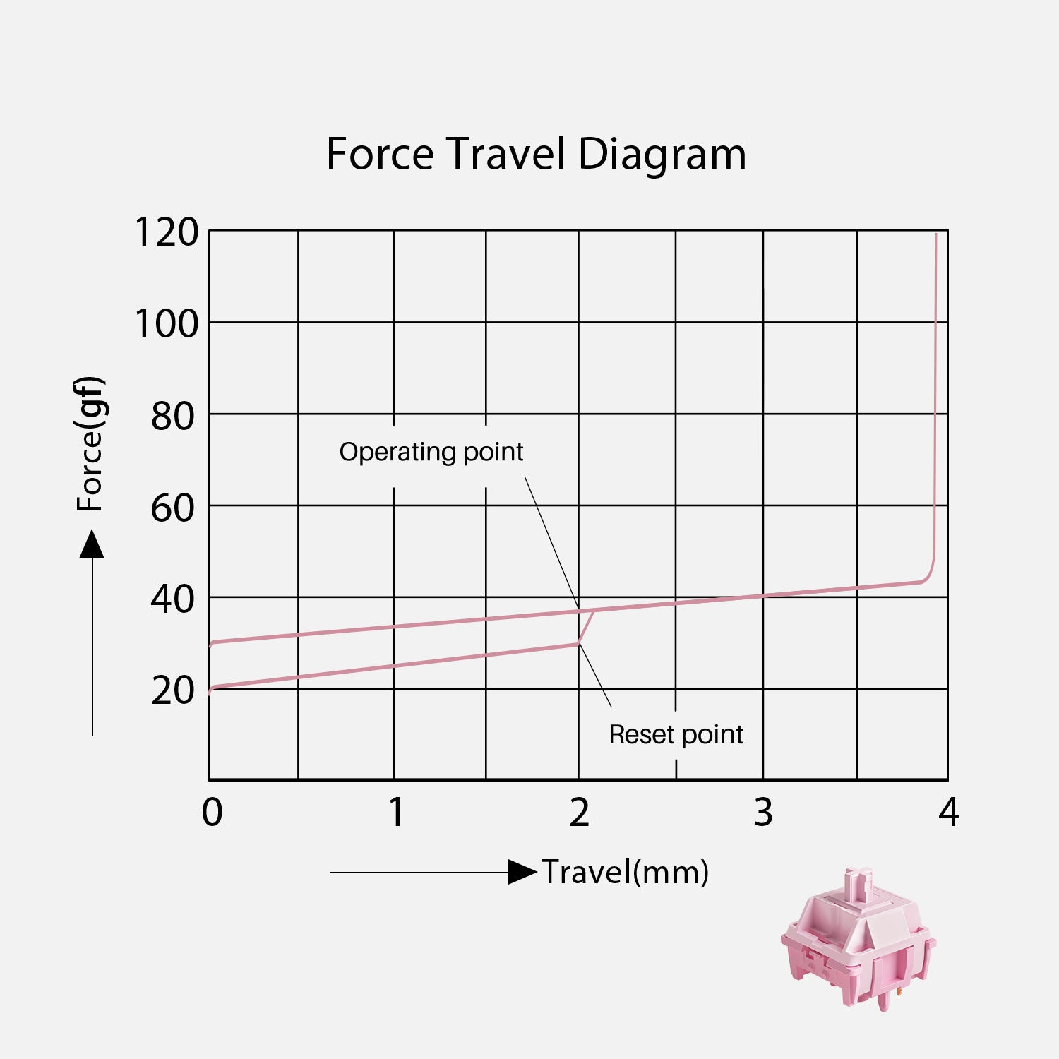 Akko-Stellar-Rose-Switches-Force-Travel-Diagram